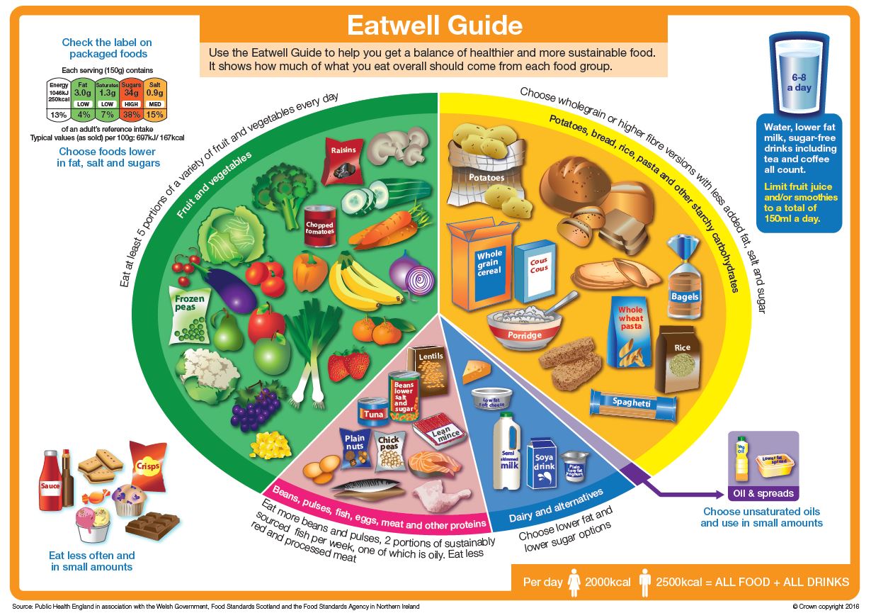 Image of the Eatwell Guide including a pie chart that breaks down the different parts of a balanced diet