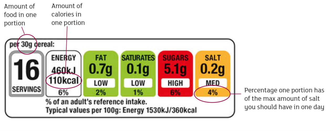 Infographic that shows the breakdown of a food label including green, red and orange colour coding to signal foods that are high and low in certain nutrients.
