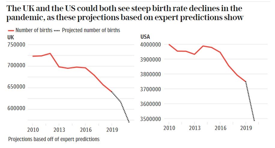 Two graphs showing a decline in birth rates in the UK and US