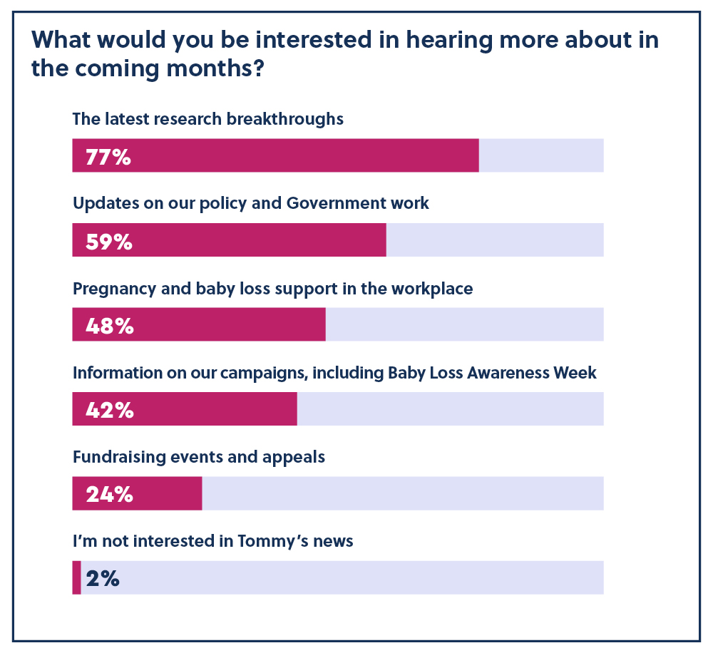 A graphic showing what our supporters want to hear more from us about