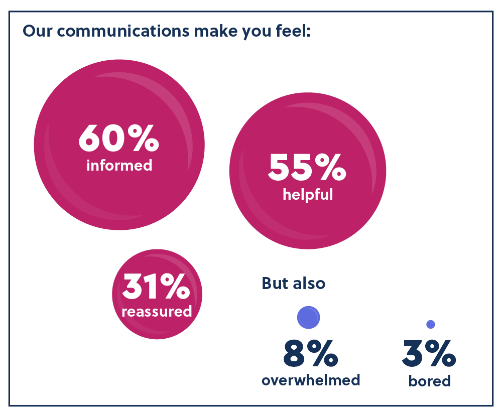 A graphic showing how our supporters feel about our communications