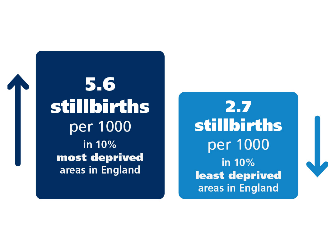 Rates of stillbirth on 10% most and least deprived areas in England