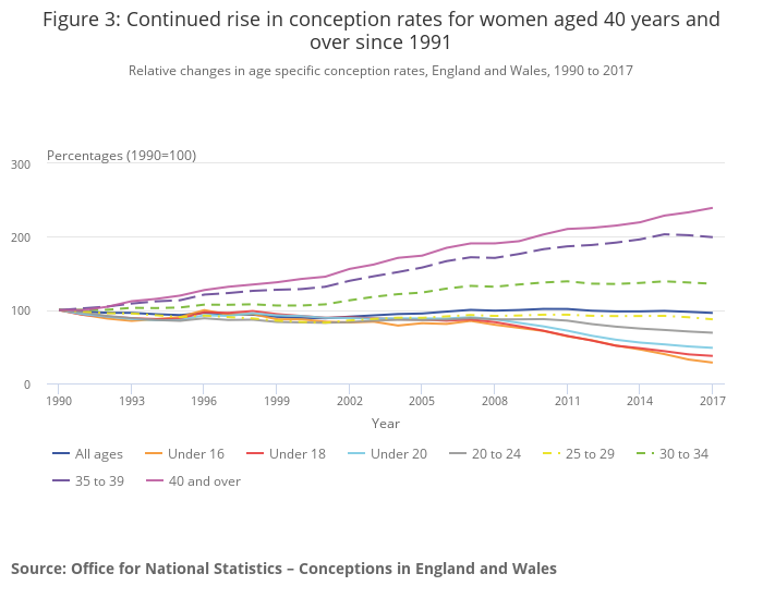 Graph showing continued rise in conception rates 