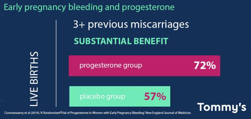 Early pregnancy bleeding and progesterone information 